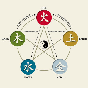 five element cycles